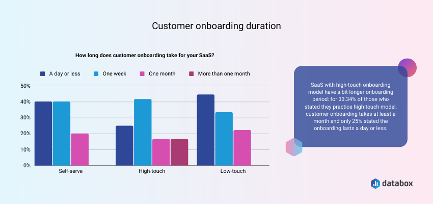 how long SaaS providers take to onboard their customers