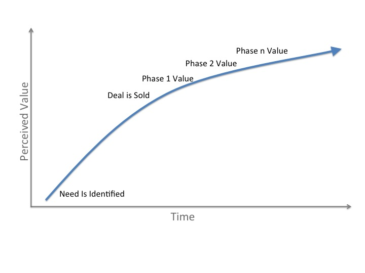 time to value