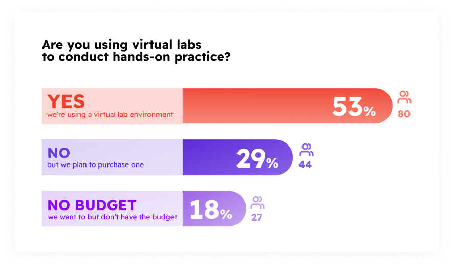 Percentage of organizations using virtual lab environments