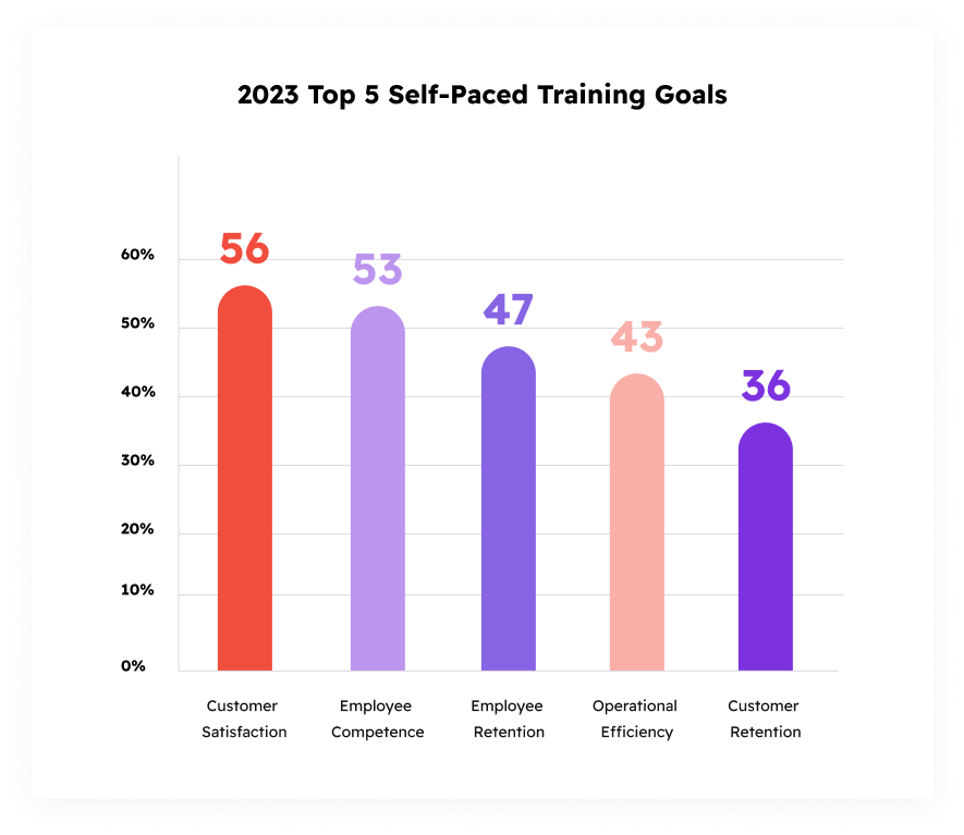 Top 5 Self-Paced Training Goals in 2023
