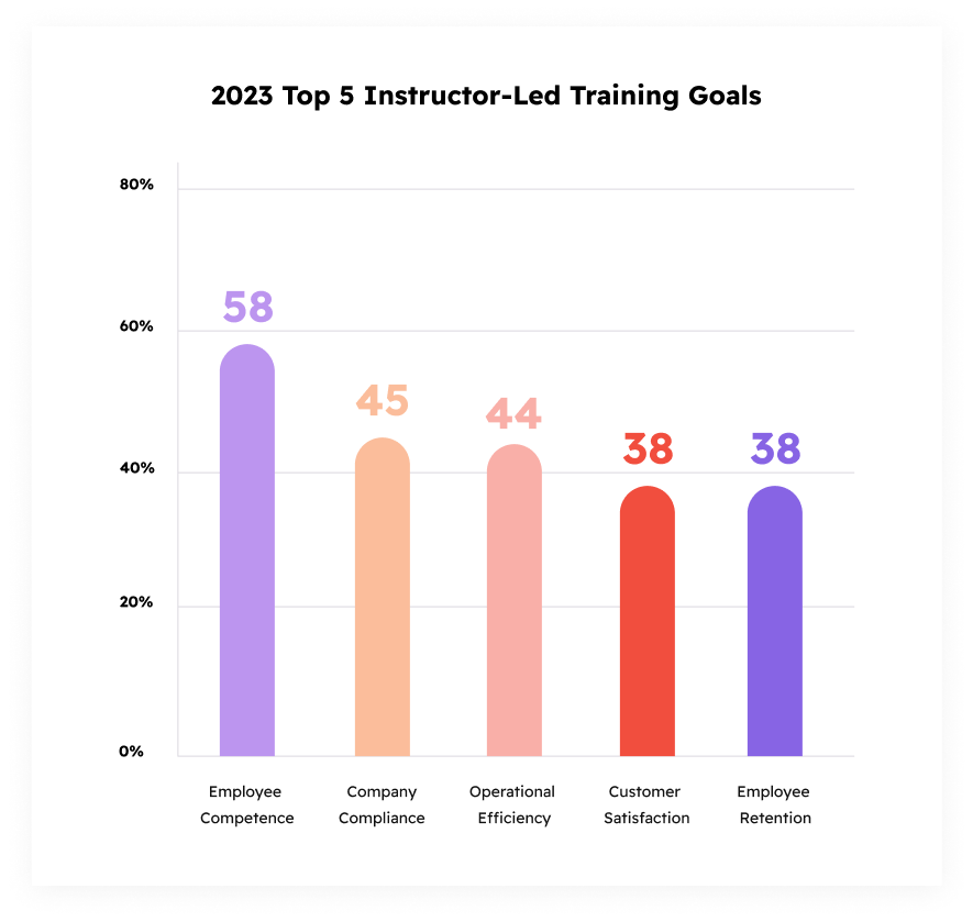 Top 5 ILT Training Goals in 2023 