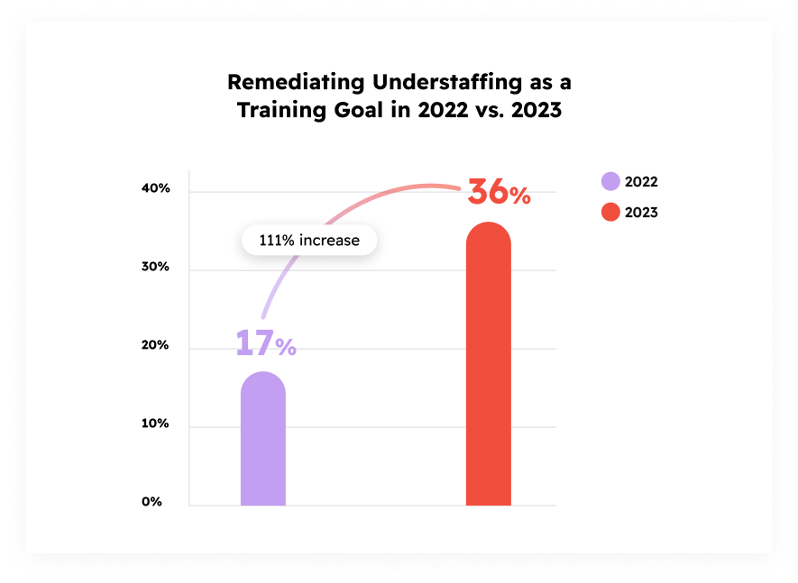 Remediating understaffing as a virtual software training goal in 2022 and 2023