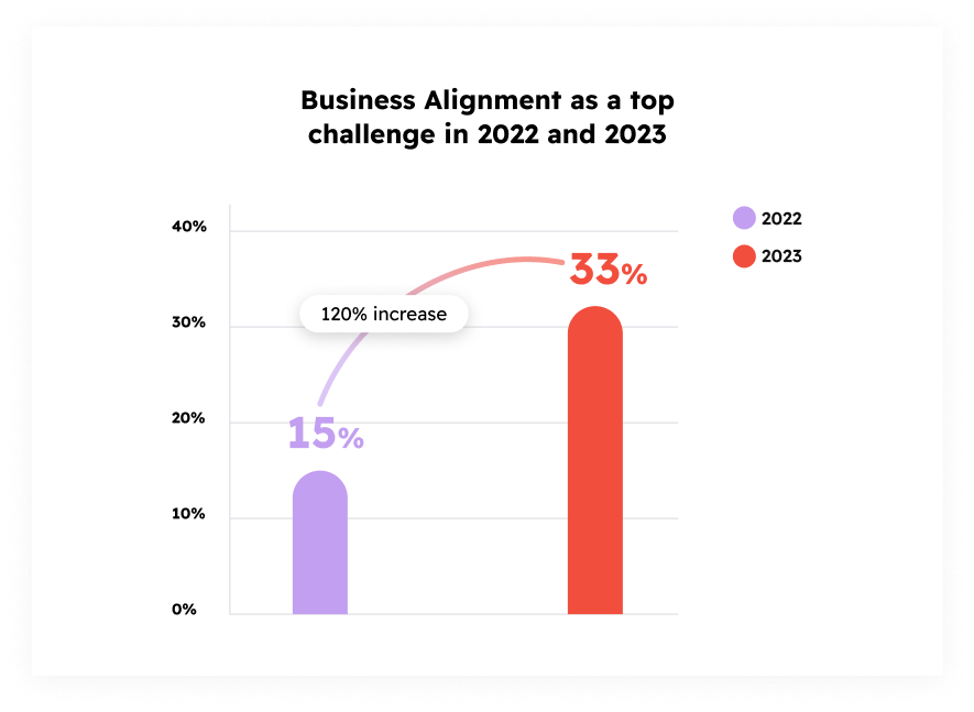 Business alignment as a top challenge in 2022 and 2023