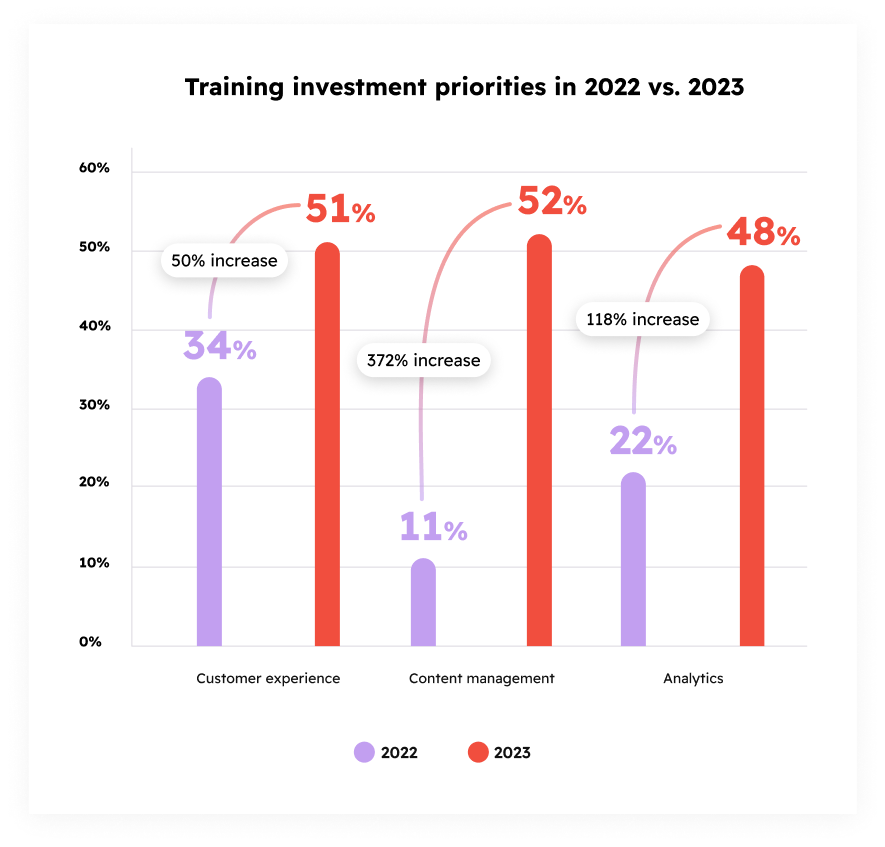 Training investment priorities in 2023 compared to 2022