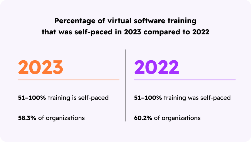 Percentage of virtual software training that was self-paced in 2023 compared to 2022