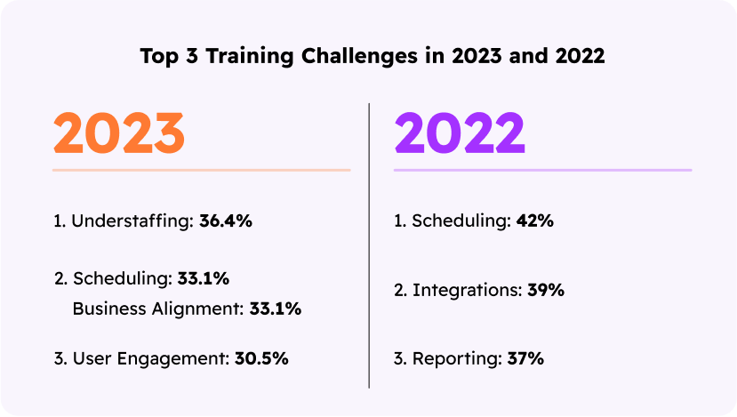 Top 3 Training Challenges in 2023 and 2022